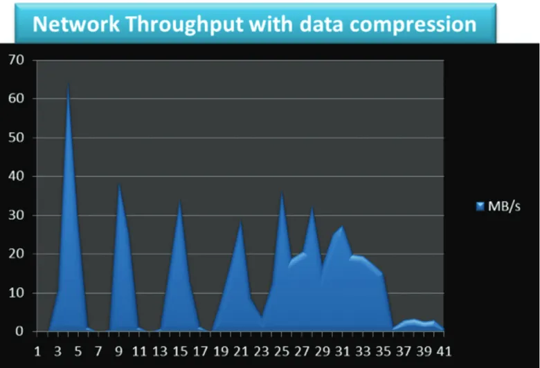 Figure 8 shows average network throughput of the cluster with data compression enabled