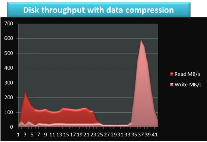 Figure 10 shows the average disk throughput of the cluster. Since the data is compressed, the writes are minimal during the map  phase and peak to nearly 600Mb/s when the sorted data is committed to the disk.