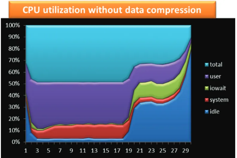 Figure 11: Processor utilization with Data compression disabled