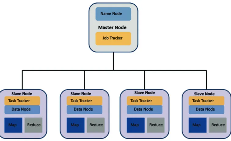 Figure 2: Hadoop* deployment on standard server nodesHadoop* System Architecture