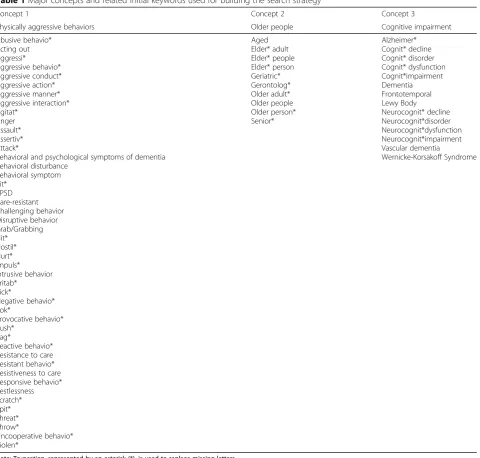 Table 1 Major concepts and related initial keywords used for building the search strategy