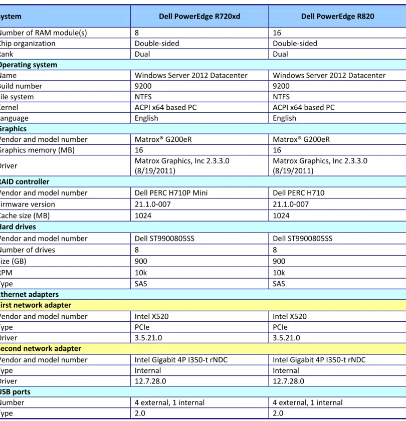 Figure 7: System configuration information for the test systems. 
