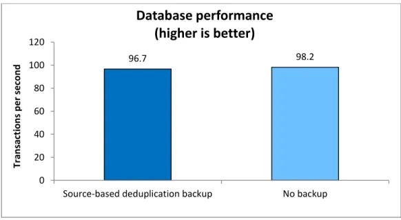 Figure 1: Using source-based  deduplication with the Intel  Xeon processor E5-2600v2  Series-powered Dell PowerEdge 