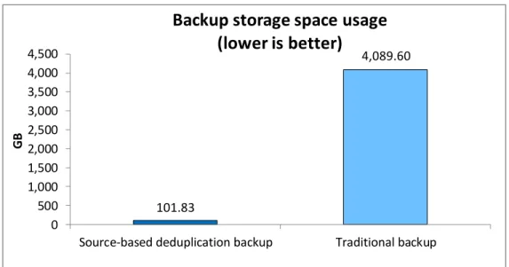 Figure 6: With source-based  deduplication enabled, the  DR4100 backup appliance’s  dedupe ratio increased from 