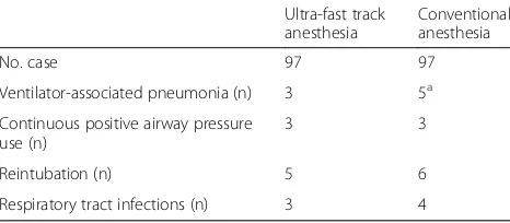 Table 3 Comparison of extubation time, ICU stay, postoperativehospital stay and SAS scores between children undergoingultra-fast track anesthesia and conventional anesthesia