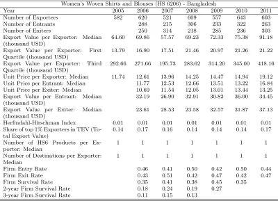 Table C.6: Exporter Dynamics - Bangladesh IV (World Bank Data)