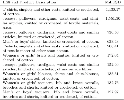 Table C.9: Top 10 knitwear Exports from Bangladesh, FY2010-2011, in Million USD