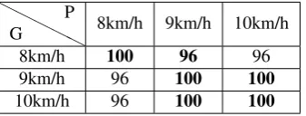 Table 3.5: The rank-1 CCR(%) distribution of the method 2DPCA+2DLDA in the cross-speed running gait recognition