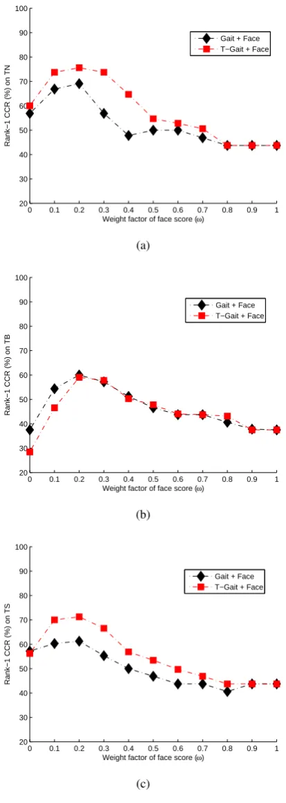 Figure 4.5: Using multimodal-RSM to tackle the elapsed time challenges on probes TN,TB, and TS.
