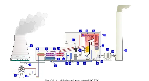 Figure 2-1:  A coal-fired thermal power station (BillC, 2006) 