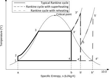 Figure 2-3: T-s diagram of typical Rankine cycle, Rankine cycle with superheating, and Rankine cycle with reheating 