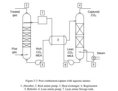 Figure 2-7: Post combustion capture with aqueous amines  