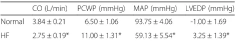 Table 1 Hemodynamic data before and after acute heart failure