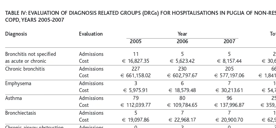 TABLE III: EVALUATION OF DIAGNOSIS RELATED GROUPS (DRGs) FOR HOSPITALISATIONS IN OTHER REGIONS OF COPD PATIENTS RESIDENT IN PUGLIA, YEARS 2005-2007