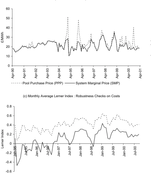 Figure 2: Monthly Average Prices and Lerner Indices 