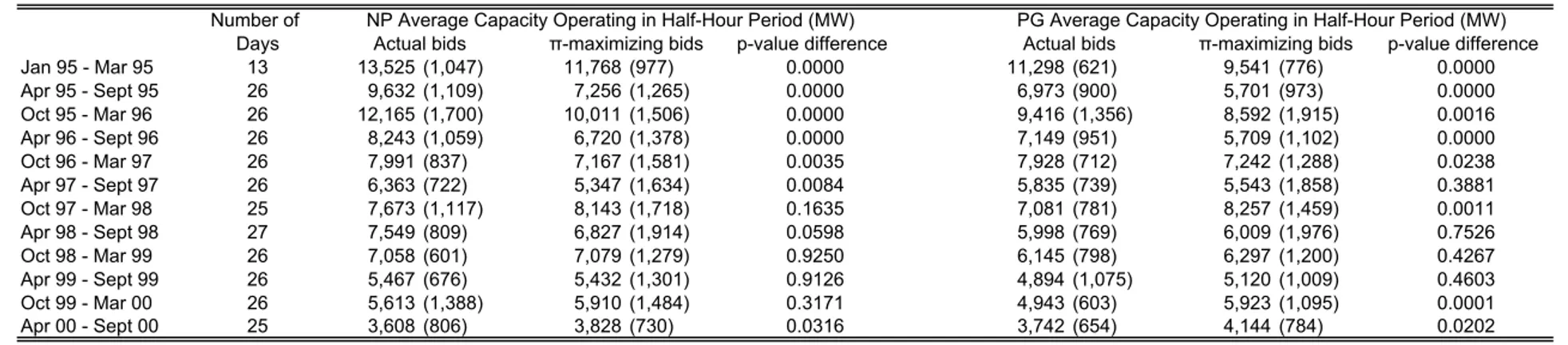 Table 2: Comparison of Estimated Generator Wednesday Output With Actual Bids and Bids Estimated to Maximize Profits