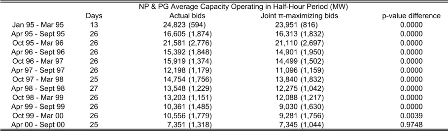 Table 5: Comparison of Estimated Wednesday Output of NP and PG Combined With Actual Bids and Bids Estimated to  Maximize Joint Profits With 70% of their Actual Output Covered by Financial Hedging Contracts 