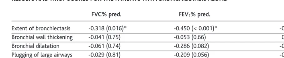 TABLE IV: β COEFFICIENTS OF STEPWISE REGRESSION ANALYSIS FOR CORRELATION BETWEEN PULMONARY FUNCTIONRESULTS AND HRCT SCORES FOR THE PATIENTS WITH BRONCHIECTASIS ALONE    