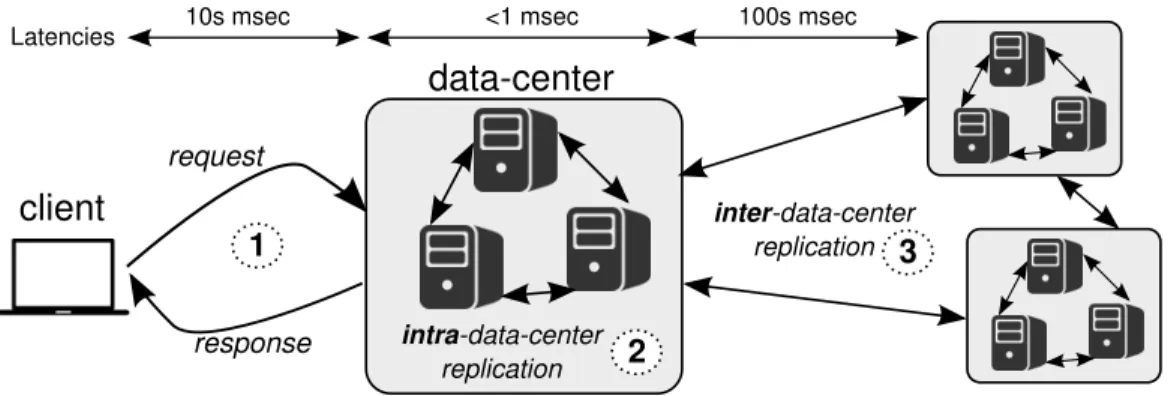 Figure 1: Generic Cloud Data Store Architecture.