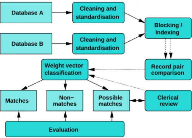 Figure 2: Example weight vector generated when comparing records A and B.