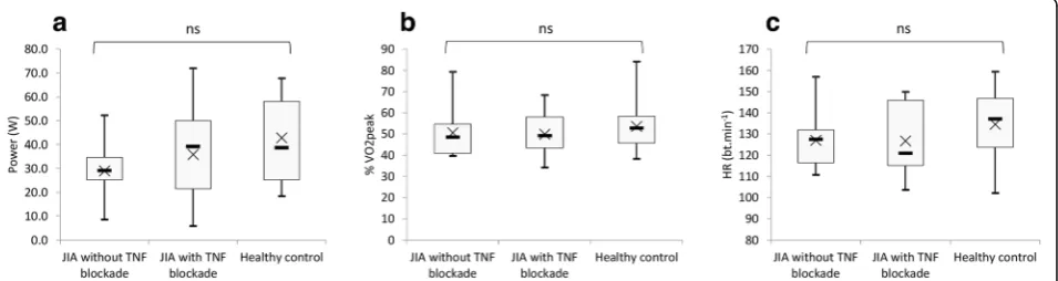 Fig. 1 Comparison of CHO (a) and fat (b) oxidation rates from 30 to 70% of the VO2peak