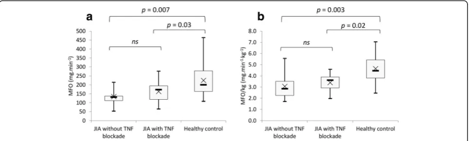 Fig. 3 Comparison of maximal fat oxidation (a) and maximal fat oxidation per kg of total body mass (b)