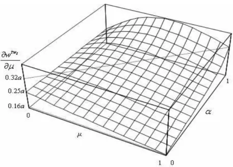 Figure 5: Derivative of w tw I with respect to µ