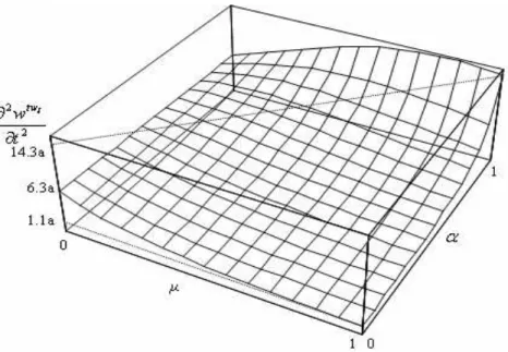 Figure 6: Second derivative of w tw I with respect to t