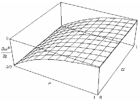 Figure 7: Derivative of w it with respect to t t A = µ(1 + µ)(2 + µ) + 2 4(1 + µ 2 ) a (C.5) t B = 4 + 3µ(1 + µ) 8 + 4µ(1 + µ) a (C.6) t D = µ(µ + 1) + 4 8 + 5µ(1 + µ) a (C.7)