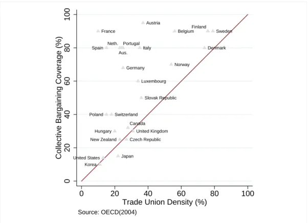 Figure 1: Union density and coverage in the OECD in 2000 (percentage of wage and salary earners)