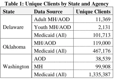 Table 1: Unique Clients by State and Agency State Data Source Unique Clients