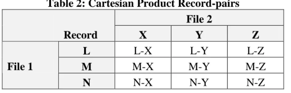 Table 2: Cartesian Product Record-pairs File 2 Record X Y Z L L-X L-Y L-Z M M-X M-Y M-ZFile 1 N N-X N-Y N-Z