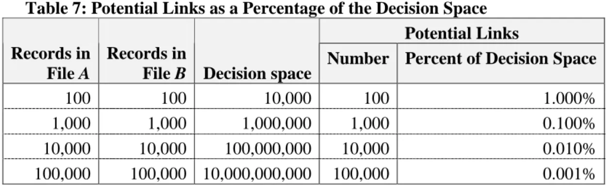 Table 7: Potential Links as a Percentage of the Decision Space Potential Links Records in