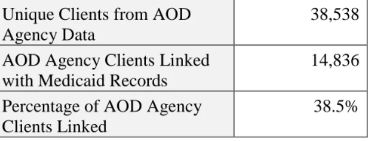 Table 10: Delaware MH/AOD Agency-Medicaid Client Overlap Unique Clients from the