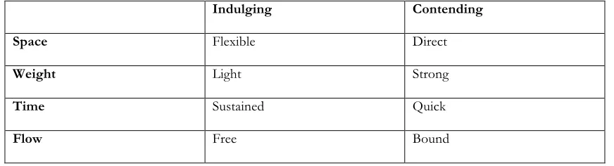 Table 3.2: ‘concept of effort’ (McCaw, 2011: 199) 