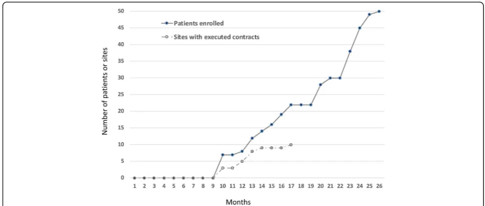 Fig. 2 Study enrollment time course: time to obtain site contracts and complete patient enrollment
