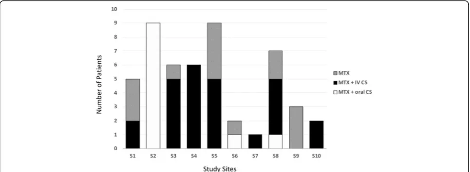 Fig. 4 CTP selection by study site. The CTPs selected for the study patients at each study site are shown