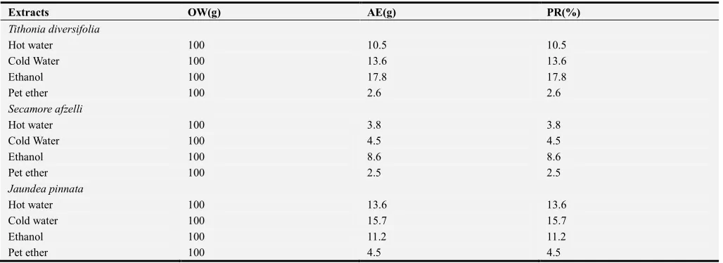 Table 1. Percentage yield of T. diversifolia, S. afzelli and J. pinnata leaf extracts