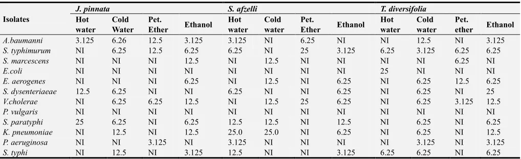 Table 4. Antibacterial activity of Secamore afzelli against some isolated bacteria. 