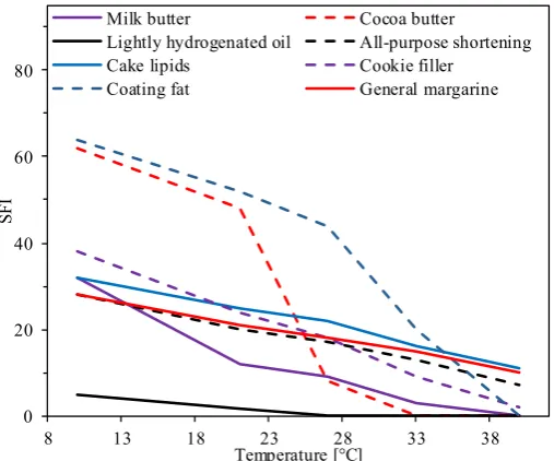 Table 1. Composition of shortening lipids.