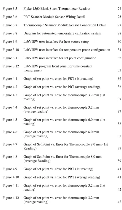 Figure 4.9 Graph of set point vs. error for PRT (1st reading) 