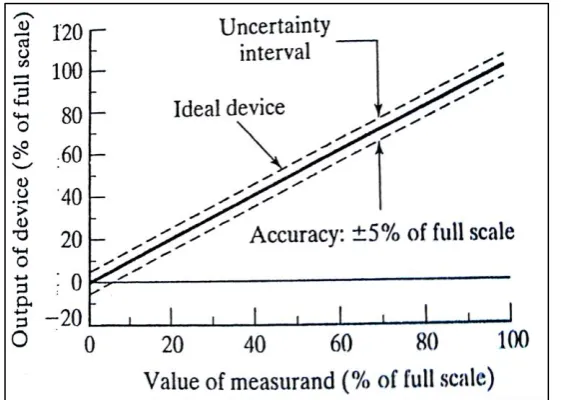 Figure 2.1: Accuracy as a percentage of full scale 
