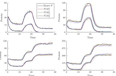 Figure 2.3: In each panel, the black histogram is the empirical transition density for thetrue marginal protein process and the red, green and blue histograms correspond to theempirical transition densities for the marginal protein process givenapproximati