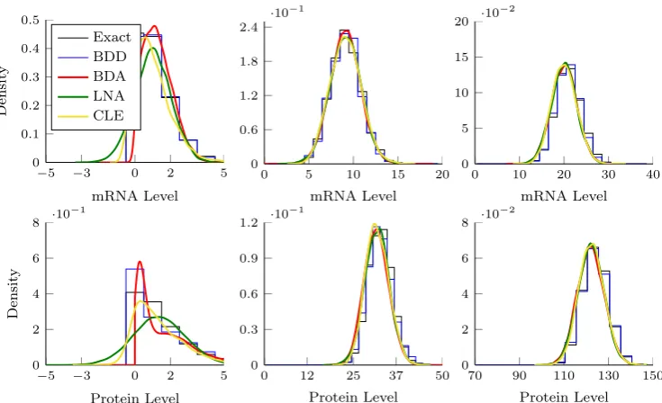 Figure 2.4: Transition densities calculated for the exact process (obtained empiricallyand shown in grey), the BDD (blue), the truncated normal BDA (red), the LNA (green)and the CLE (yellow)