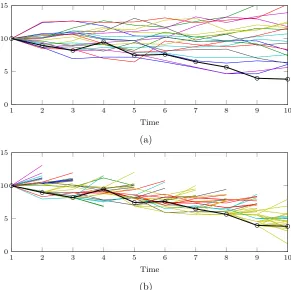Figure 3.2:Illustration of weight degeneracy in a) where by time point 10, very fewpaths have reasonable weight conditional on the observed data shown in black