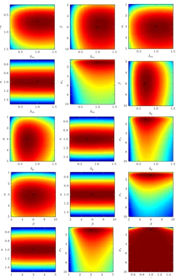 Figure 3.3: Bivariate likelihood transects under the exact joint likelihood. True param-eter values are shown by the black points