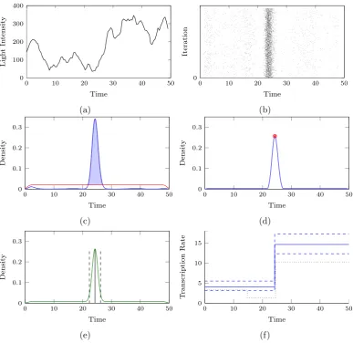 Figure 3.14: Illustrative example of ﬁtting a marginal parametric switch model to theswitch points