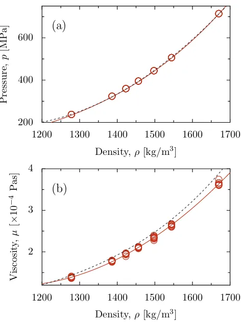 Figure 4.1: Data for the Lennard-Jones ﬂuid properties: (a) pressure variationwith density, and (b) viscosity variation with density