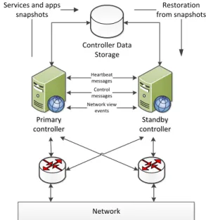 Fig. 2.  Fault-tolerant control plane design with HAC controller 