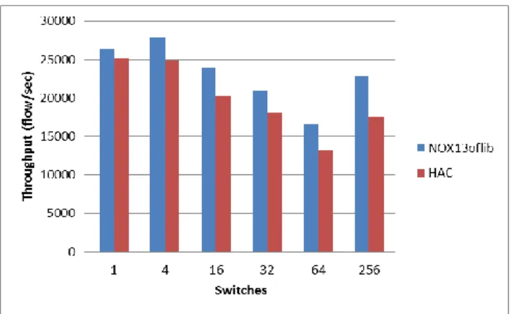 Fig. 3.  HAC controller synchronization performance overhead 